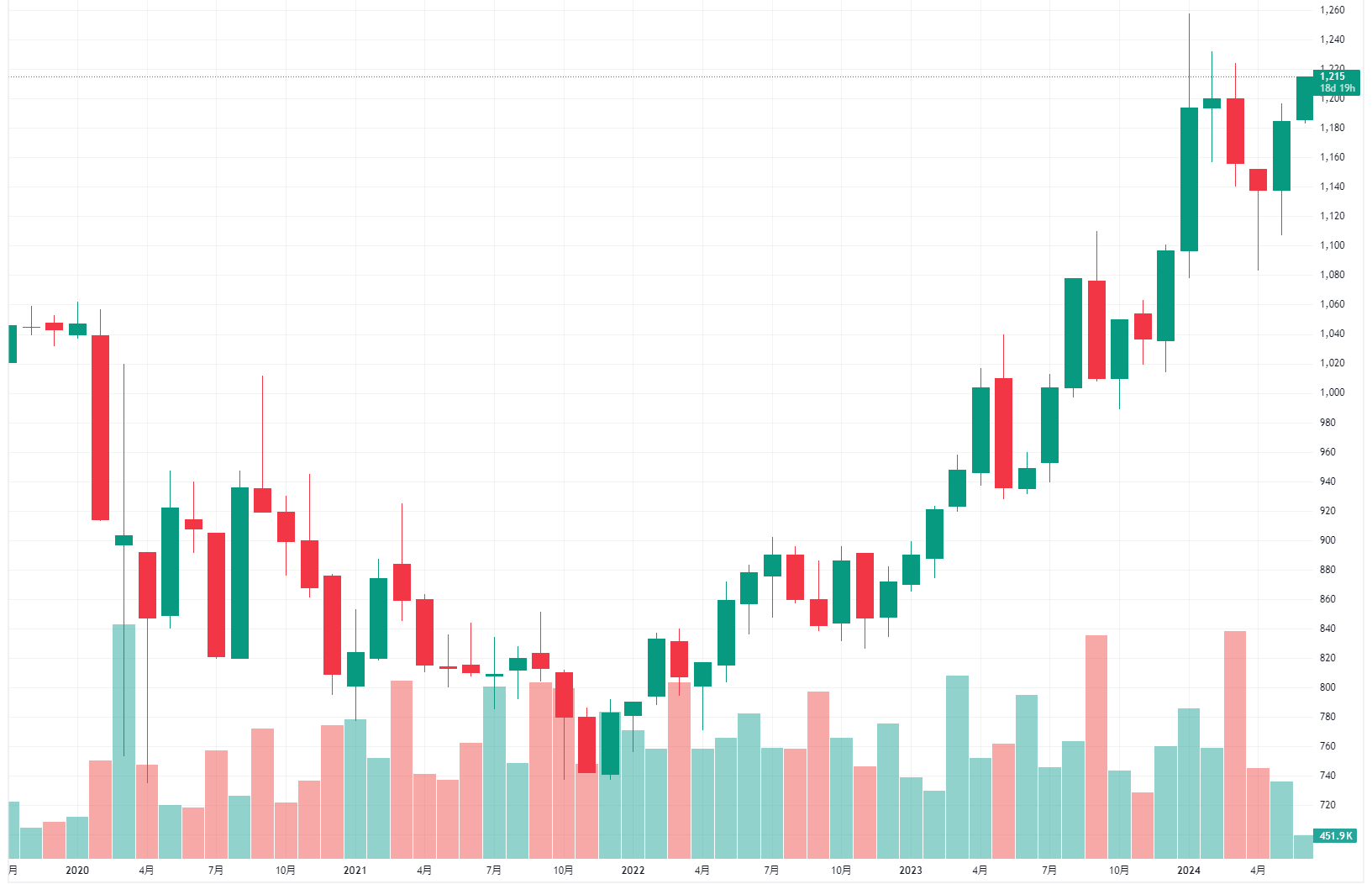 SRSホールディングス(8163)から株主優待が到着